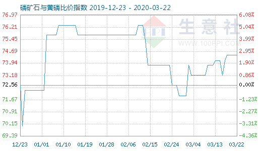 3月22日磷礦石與黃磷比價指數圖