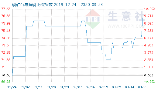 3月23日磷礦石與黃磷比價(jià)指數(shù)圖