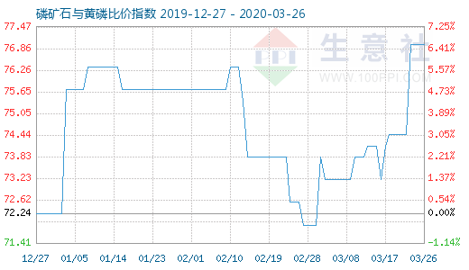 3月26日磷礦石與黃磷比價指數圖