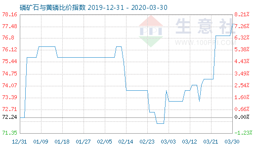 3月30日磷礦石與黃磷比價指數圖