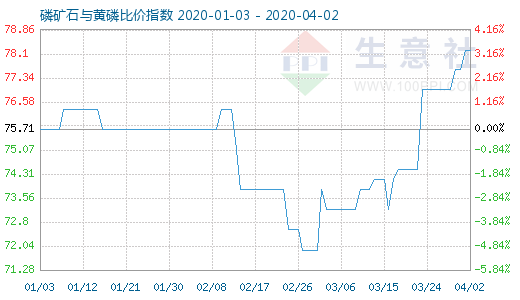 4月2日磷礦石與黃磷比價指數圖