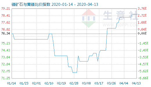 4月13日磷礦石與黃磷比價指數圖