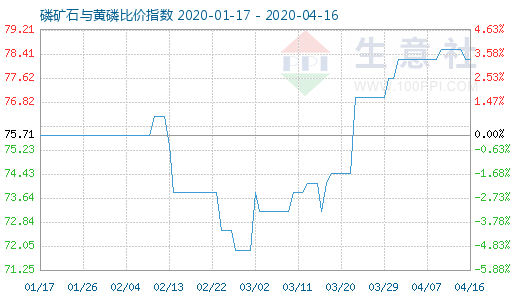 4月16日磷礦石與黃磷比價指數圖