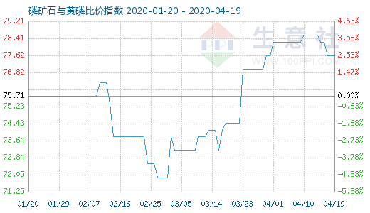 4月19日磷礦石與黃磷比價指數圖
