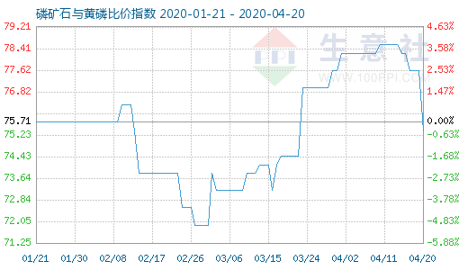 4月20日磷礦石與黃磷比價(jià)指數(shù)圖