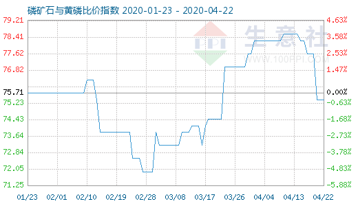 4月22日磷礦石與黃磷比價指數(shù)圖