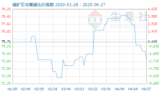 4月27日磷礦石與黃磷比價(jià)指數(shù)圖