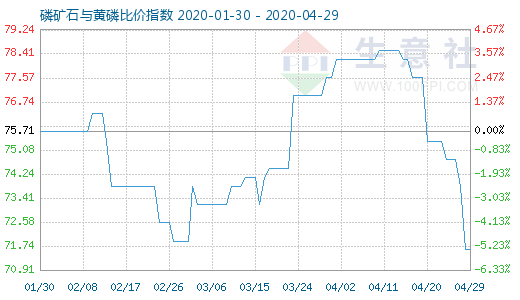 4月29日磷礦石與黃磷比價指數圖