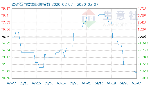 5月7日磷礦石與黃磷比價指數圖