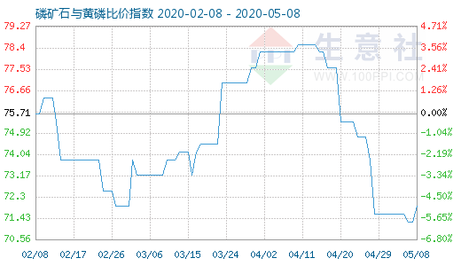 5月8日磷礦石與黃磷比價指數(shù)圖