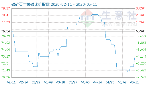 5月11日磷礦石與黃磷比價指數圖