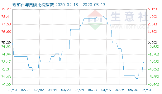 5月13日磷礦石與黃磷比價指數圖