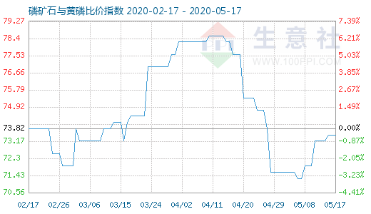 5月17日磷礦石與黃磷比價指數圖