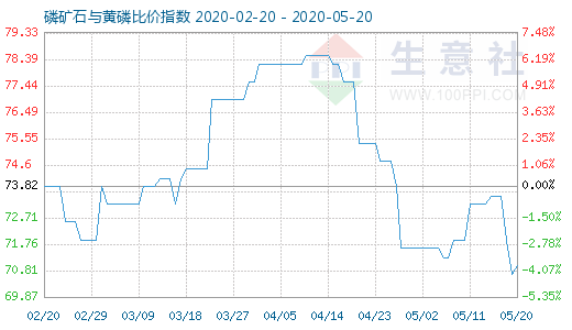 5月20日磷礦石與黃磷比價(jià)指數(shù)圖