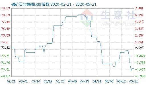 5月21日磷礦石與黃磷比價(jià)指數(shù)圖