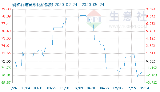 5月24日磷礦石與黃磷比價指數圖