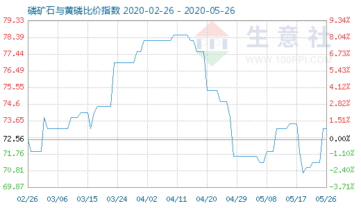 5月26日磷礦石與黃磷比價指數圖