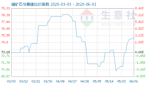 6月1日磷礦石與黃磷比價(jià)指數(shù)圖