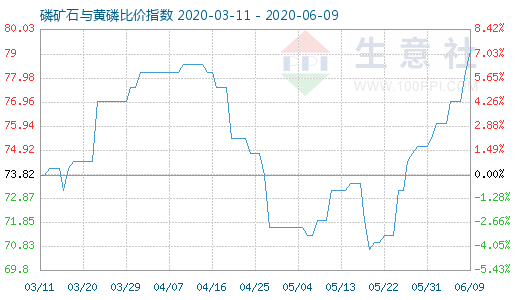 6月9日磷礦石與黃磷比價指數(shù)圖
