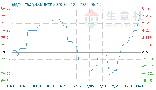 6月10日磷礦石與黃磷比價(jià)指數(shù)圖