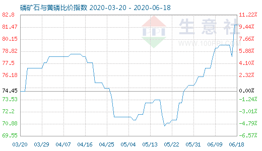 6月18日磷礦石與黃磷比價指數圖