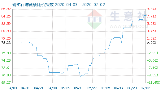 7月2日磷礦石與黃磷比價指數圖