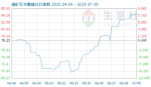 7月5日磷礦石與黃磷比價指數圖