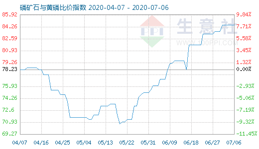 7月6日磷礦石與黃磷比價指數圖