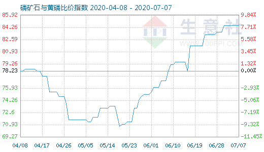 7月7日磷礦石與黃磷比價指數圖