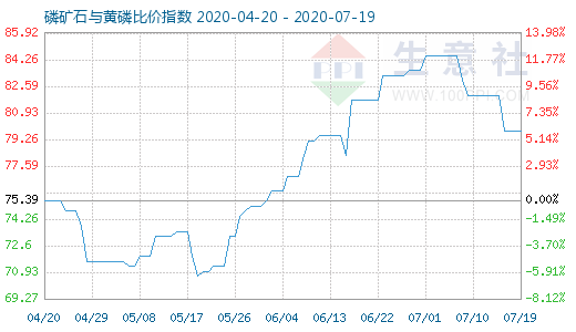 7月19日磷礦石與黃磷比價指數圖