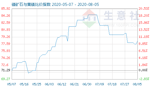 8月5日磷礦石與黃磷比價指數圖