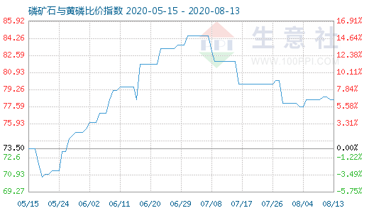 8月13日磷礦石與黃磷比價指數圖