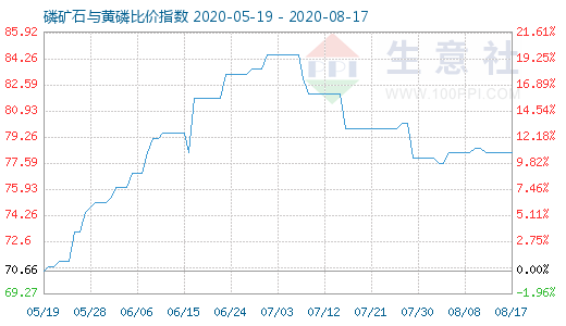 8月17日磷礦石與黃磷比價指數圖