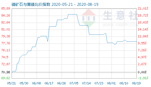 8月19日磷礦石與黃磷比價指數圖