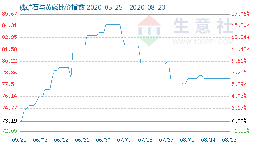 8月23日磷礦石與黃磷比價指數圖
