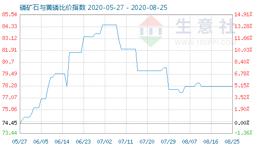 8月25日磷礦石與黃磷比價指數(shù)圖