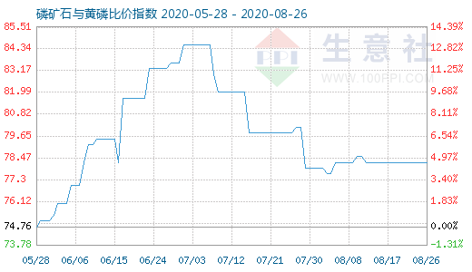 8月26日磷礦石與黃磷比價指數(shù)圖