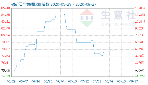 8月27日磷礦石與黃磷比價指數(shù)圖