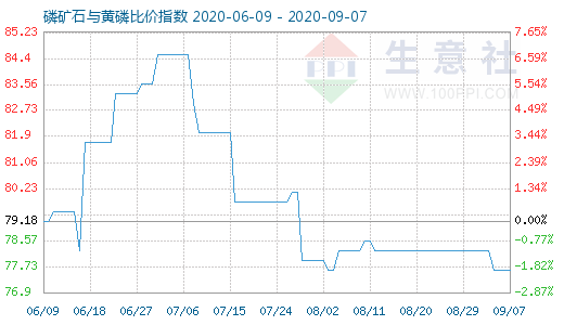 9月7日磷礦石與黃磷比價指數圖