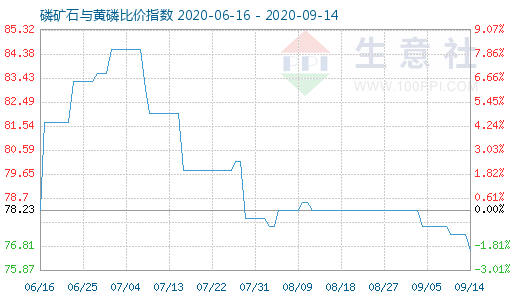 9月14日磷礦石與黃磷比價指數圖