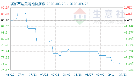 9月23日磷礦石與黃磷比價指數圖