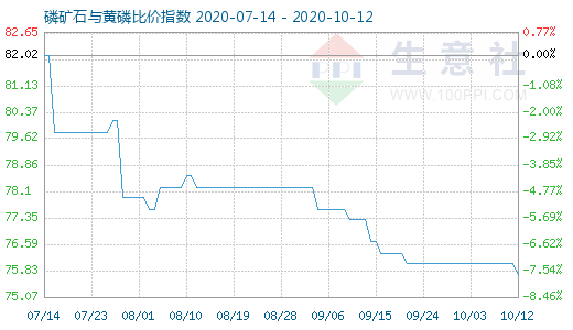 10月12日磷礦石與黃磷比價指數(shù)圖