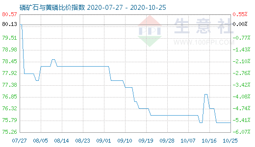 10月25日磷礦石與黃磷比價指數圖