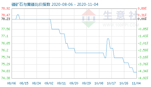 11月4日磷礦石與黃磷比價(jià)指數(shù)圖