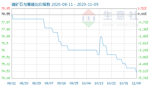 11月9日磷礦石與黃磷比價指數圖