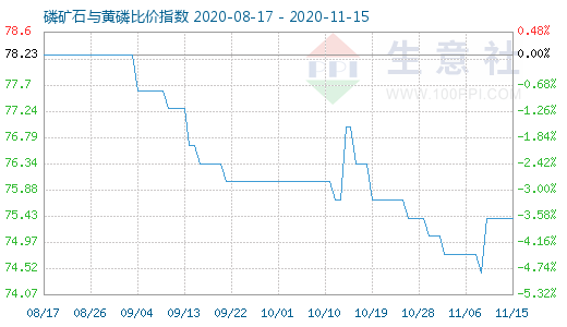 11月15日磷礦石與黃磷比價(jià)指數(shù)圖
