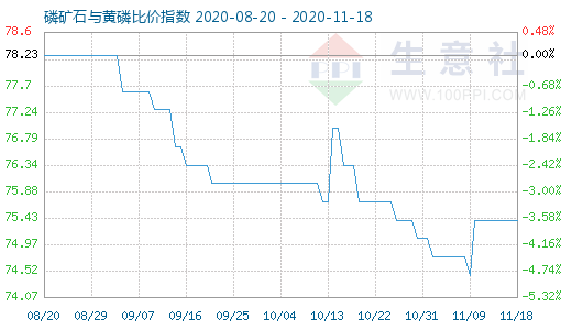 11月18日磷礦石與黃磷比價指數圖