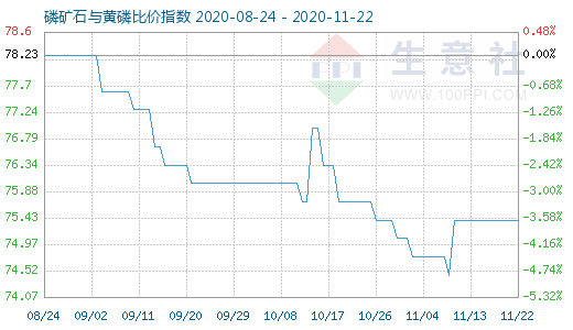 11月22日磷礦石與黃磷比價(jià)指數(shù)圖