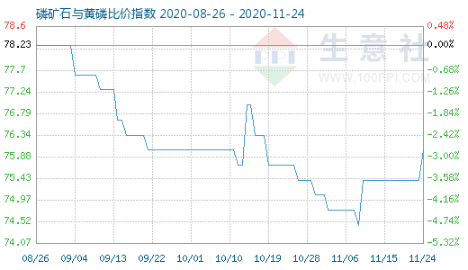 11月24日磷礦石與黃磷比價指數圖
