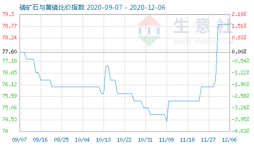 12月6日磷礦石與黃磷比價指數圖